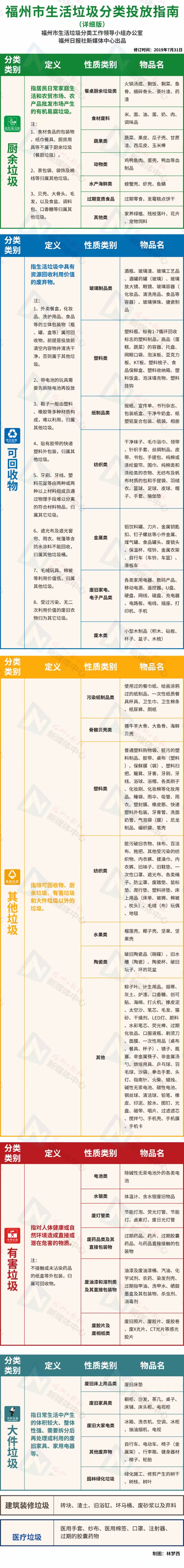 速看！最新版福州垃圾投放指南出炉！8月1日起请按这个投！