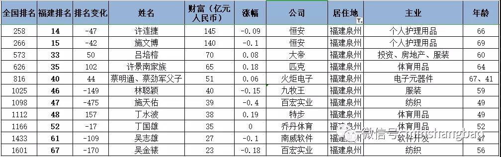 胡润百富榜出炉！张一鸣成最年轻闽商首富！