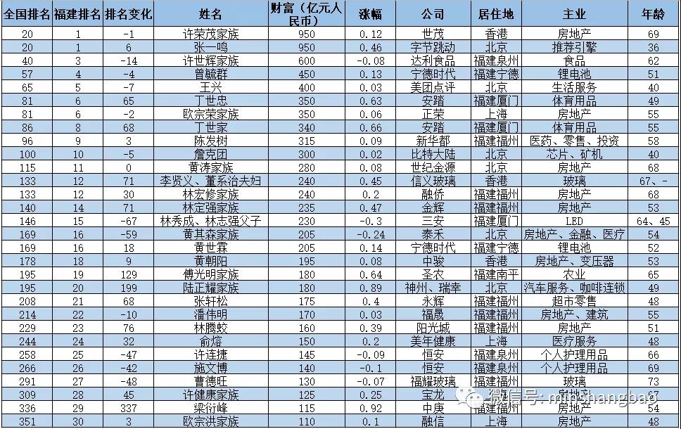 胡润百富榜出炉！张一鸣成最年轻闽商首富！