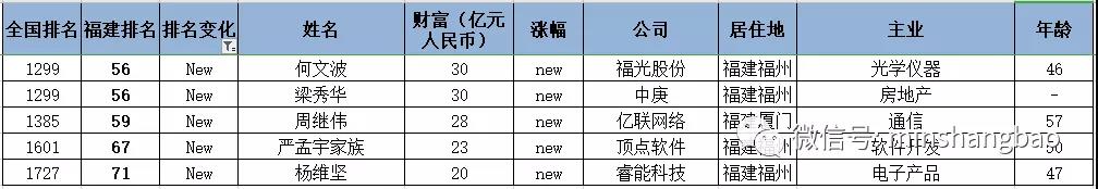 胡润百富榜出炉！张一鸣成最年轻闽商首富！