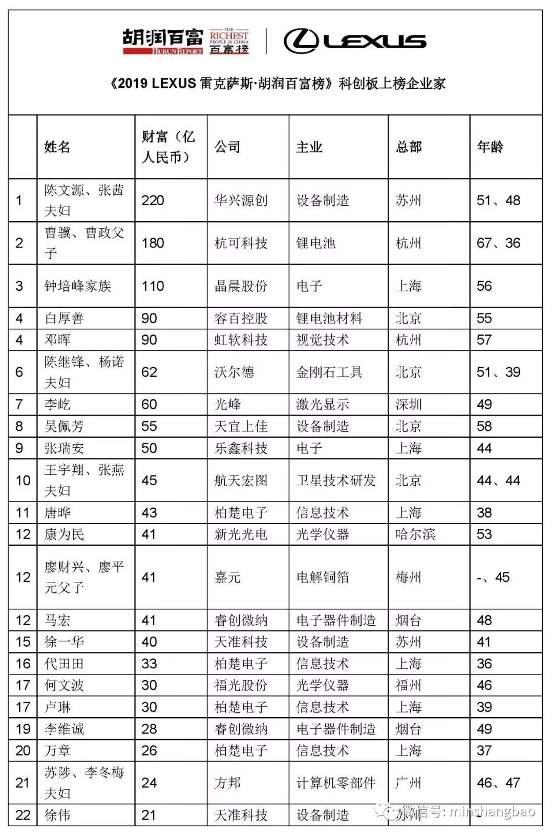 胡润百富榜出炉！张一鸣成最年轻闽商首富！