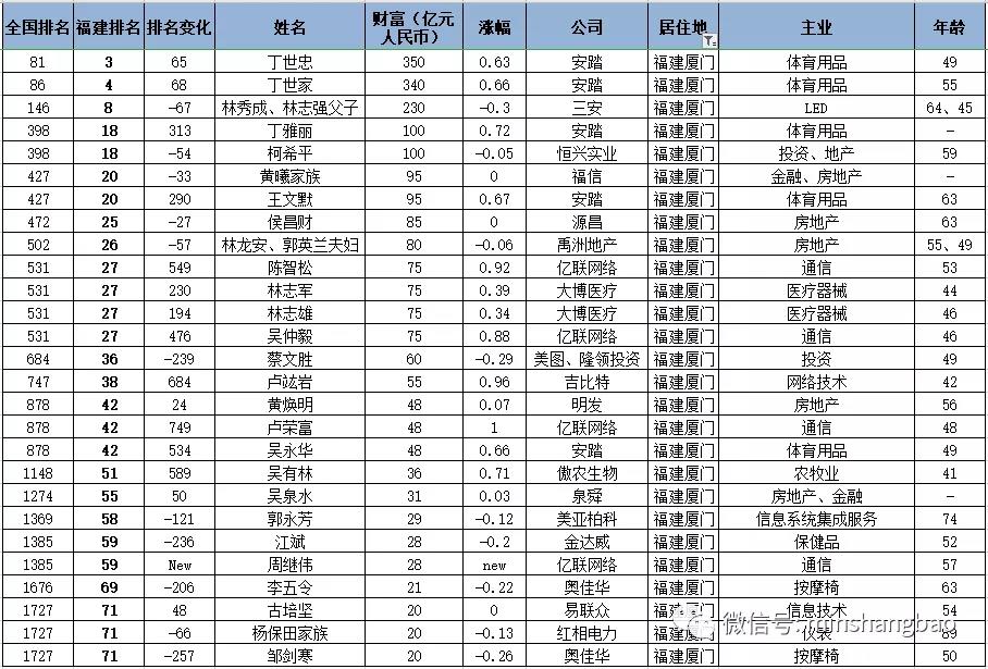 胡润百富榜出炉！张一鸣成最年轻闽商首富！