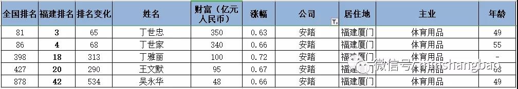 胡润百富榜出炉！张一鸣成最年轻闽商首富！