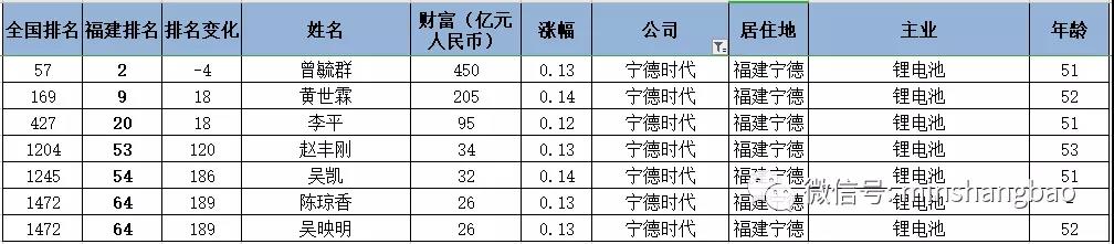 胡润百富榜出炉！张一鸣成最年轻闽商首富！