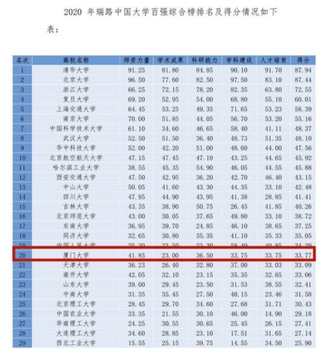 “2020年中国大学百强榜”出炉 福建两所高校上榜