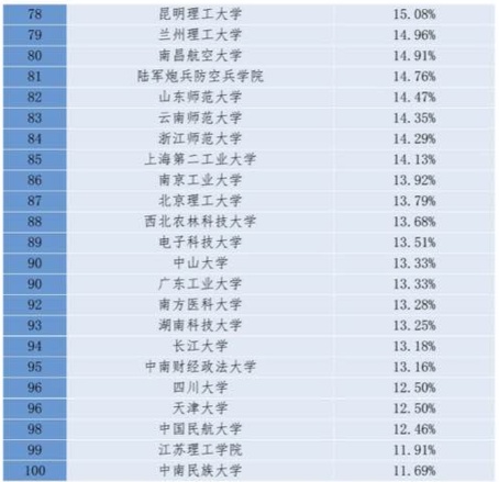 “2020年中国大学百强榜”出炉 福建两所高校上榜