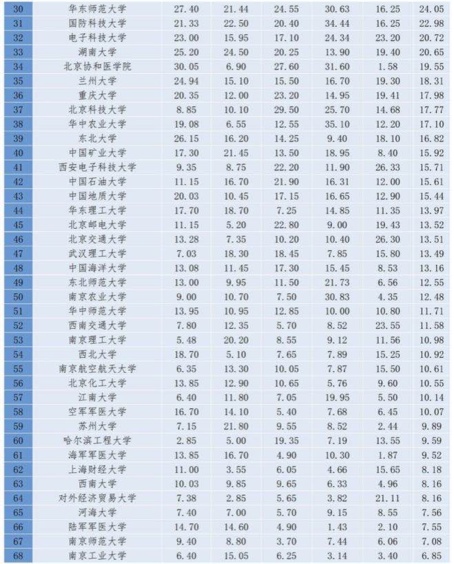 “2020年中国大学百强榜”出炉 福建两所高校上榜