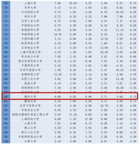 “2020年中国大学百强榜”出炉 福建两所高校上榜