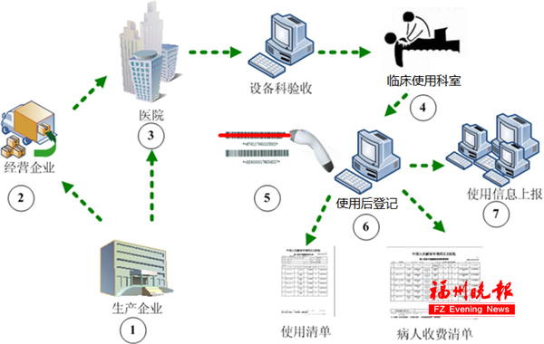 福建：给医疗器械办“身份证” 扫码可信息追溯