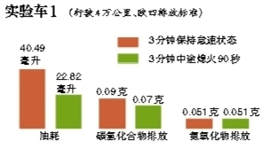 “停车超3分钟熄火”今天立法听证