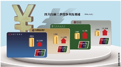 前三季四大行日赚23.4亿