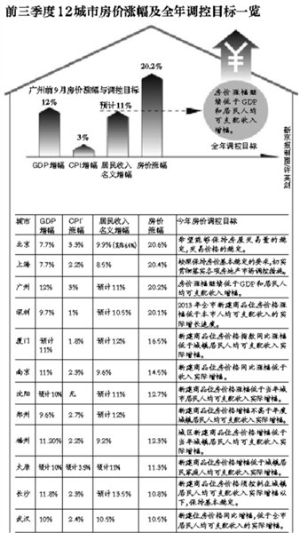 房价涨幅惊人 多地年初房价控制目标恐难完成