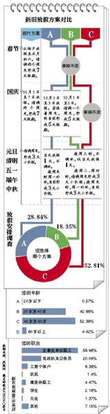 新京报讯 （记者郭超）昨天零时，全国假日办联合多家网站进行了“关于法定节假日放假安排的调查”，提出三种放假方式供网友投票。