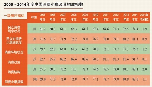 五成受访者去年月收入增加日常饮食成最大开销