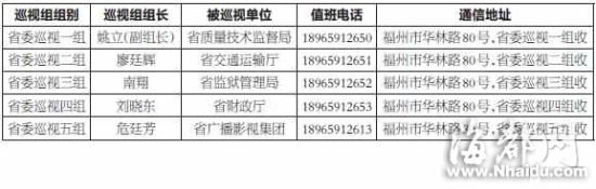 福建省委启动今年首轮巡视