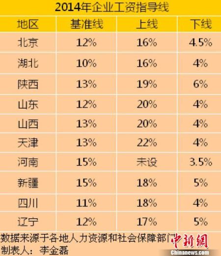10省份公布2014年工资指导线。