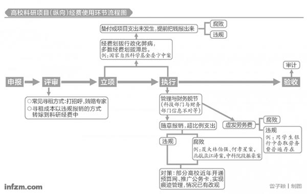 高校科研项目（纵向）经费使用环节流程图。 （曾子颖/图）