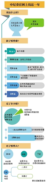 鼠标直通中纪委是如何炼成的？