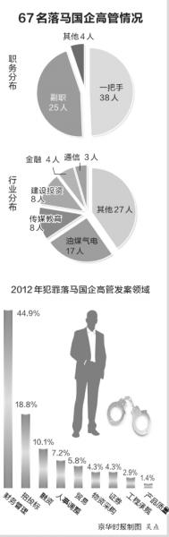 落马国企高管过半为一把手 招投标领域腐败高发