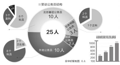 普通公务员年节福利调查：八项规定执行后锐减