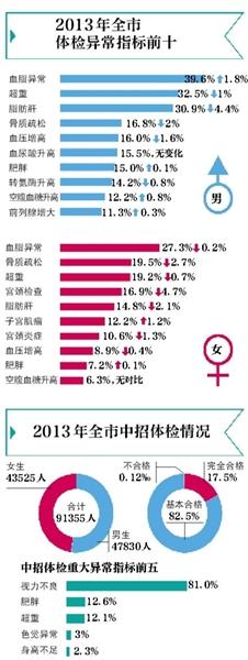 北京去年高招体检仅11%考生合格 近9成视力不良