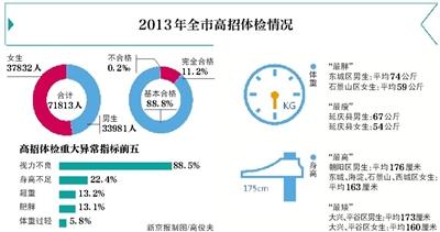 北京去年高招体检仅11%考生合格 近9成视力不良