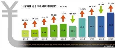 去年年底以来，山东省政府作出“15条还贷公路到期后继续收费”的决定，开启了一场论战。