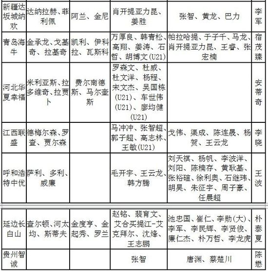 中甲转会一览:华夏3千万购11将 阿尔滨收入近亿