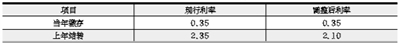 公积金贷款利率昨起下调