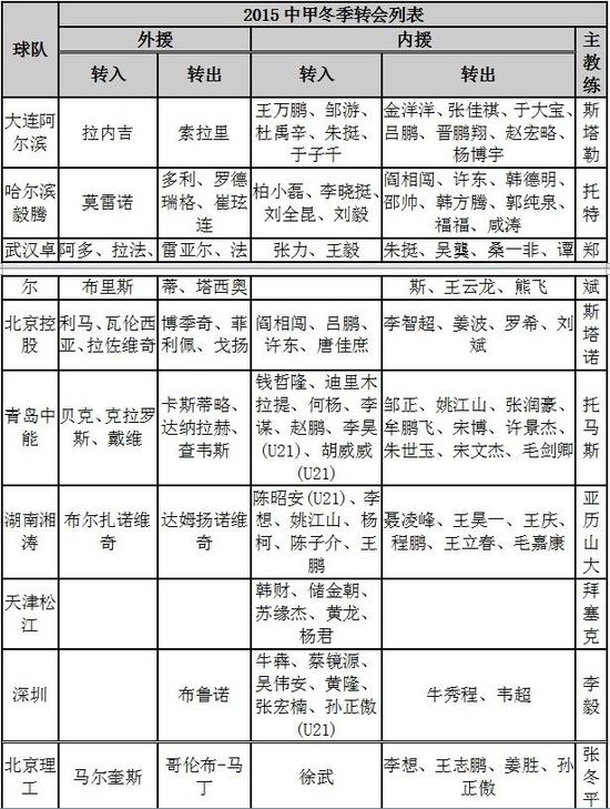 中甲转会一览:华夏3千万购11将 阿尔滨收入近亿