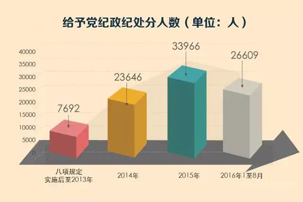 中纪委:八项规定四年处理18.7万人 九成是科级干部