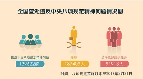 中纪委:八项规定四年处理18.7万人 九成是科级干部