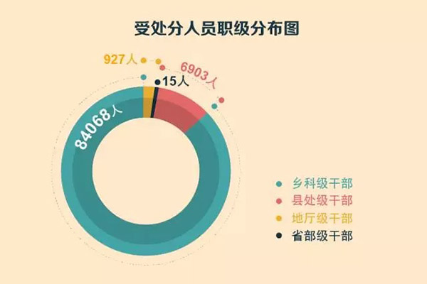 中纪委:八项规定四年处理18.7万人 九成是科级干部