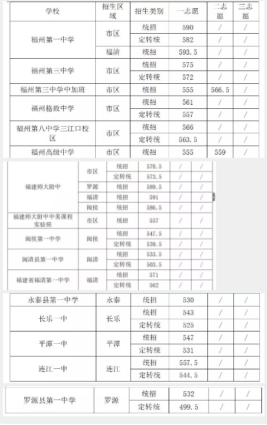 快讯！福州“一三附”切出录取线！一中定转统582分！