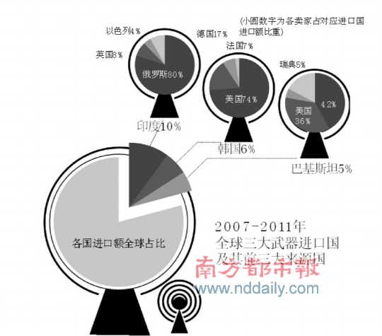 2007-2011年全球五大武器出口国及其前三大买家