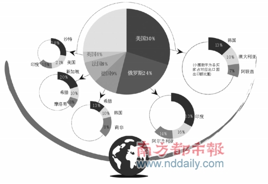 全球武器出口达冷战后最高水平