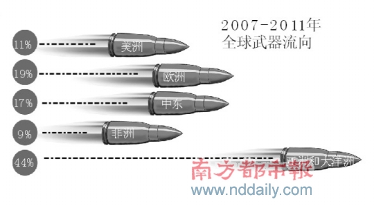 全球武器出口达冷战后最高水平