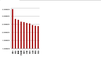 2012年第三季度全国网速前十省份数据来源：蓝汛本报制图何将