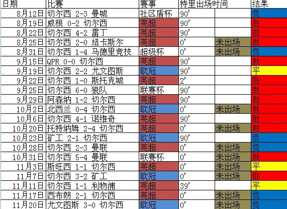 本赛季特里数据