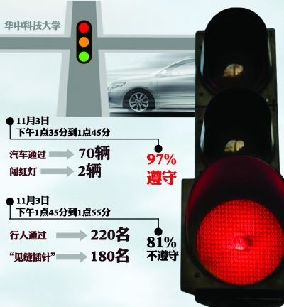 武汉高校内挂起“校园红绿灯”行人81%不遵守