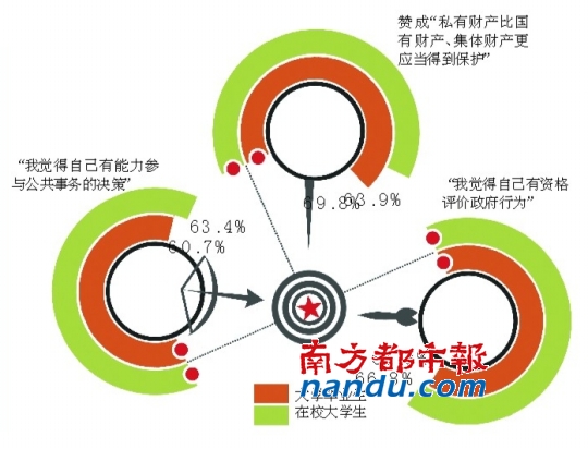 七成大学生自认“下层、中下层”