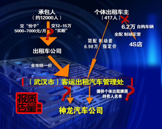 出租车销售链