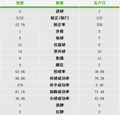曼联技术统计