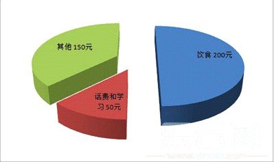 大学生消费调查：“高帅富”一月上万(组图)
