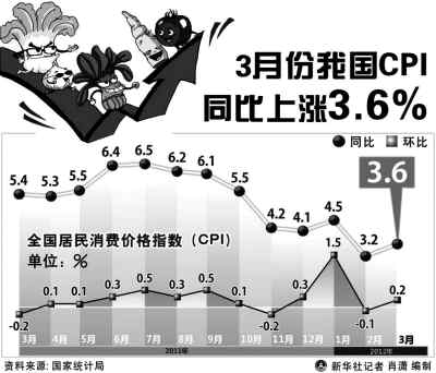 3月同比上涨3.6% 不改整体回落走向CPI反弹:汽油替蔬菜背黑锅（热点聚焦）