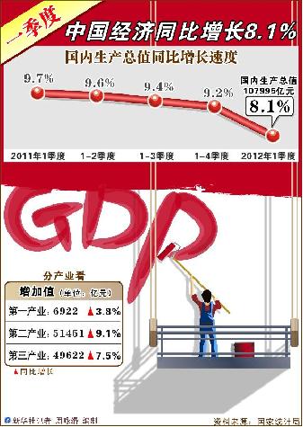 （图表）[一季度经济]（１）一季度中国经济同比增长8.1％ 