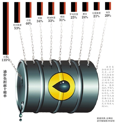 机构报告称中国油价负担全球第四