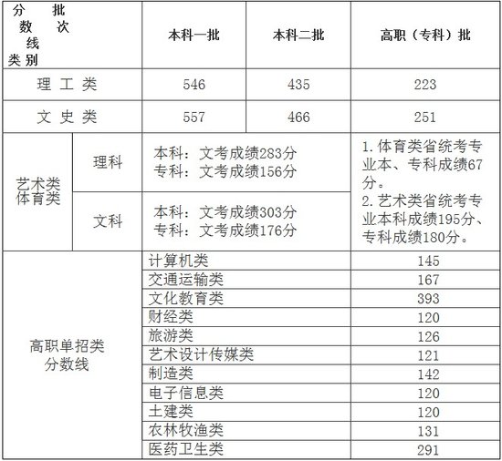 2012福建高考切线：一本文科557分 理科546分