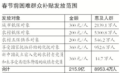 216亿“红包”发8953万困难群众
