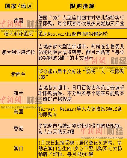2012年下半年以来，洋奶粉抢购潮愈演愈烈，美国、德国、荷兰、丹麦、澳大利亚、新西兰、香港、澳门等国家及地区接连推出限购措施。